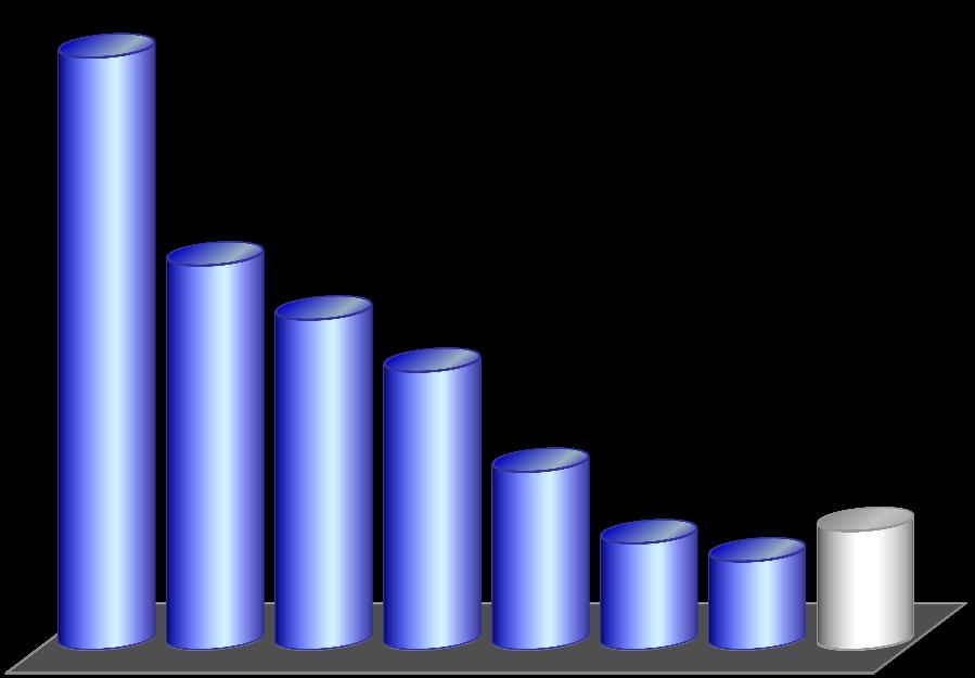 Em unidades LICENCIAMENTO DE AUTOMÓVEIS E COMERCIAIS LEVES ASSOCIADAS ABEIFA 2011 A 2017 VEÍCULOS IMPORTADOS PRODUZIDOS NO PAÍS 199.422 129.450 111.235 93.685 + 64,1% 30.