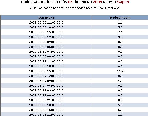 2) No banco de dados, escolha o dia e os intervalos de tempo.