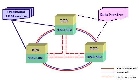 RPR sobre SONET/SDH A capacidade SONET/SDH é dividida de forma