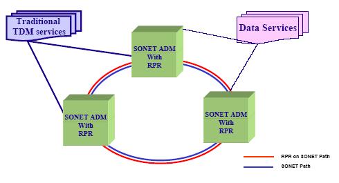 RPR integrado em SONET/SDH A capacidade SONET/SDH é gerida dinamicamente por RPR TDM é