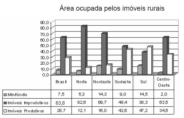 15 - O gráfico mostra o percentual de áreas ocupadas, segundo o tipo de propriedade rural no Brasil, no ano de 2006.