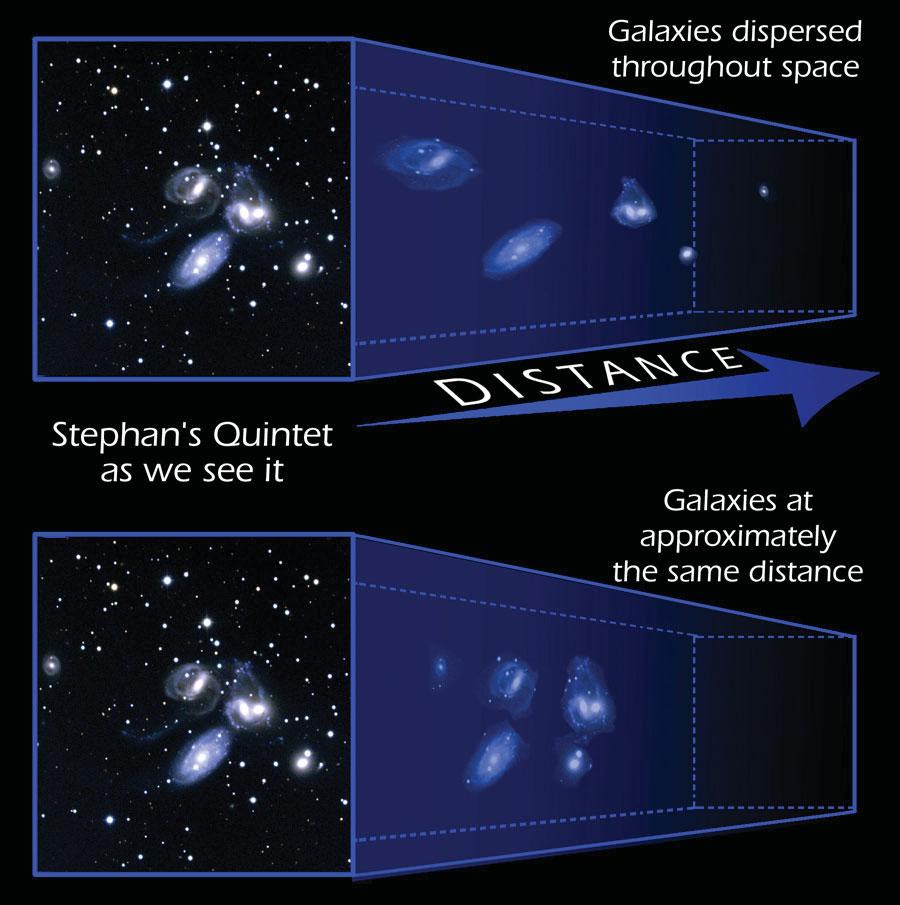 Em um grupo nem todas as galáxias estão lá... superposição na linha de visada, como nas constelações. Grupos de galáxias Galáxias distantes uma das outras.