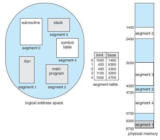 Segmentação Segmentação (exemplo) A referência ao byte 1222 do segmento 0 resultaria numa interrupção,