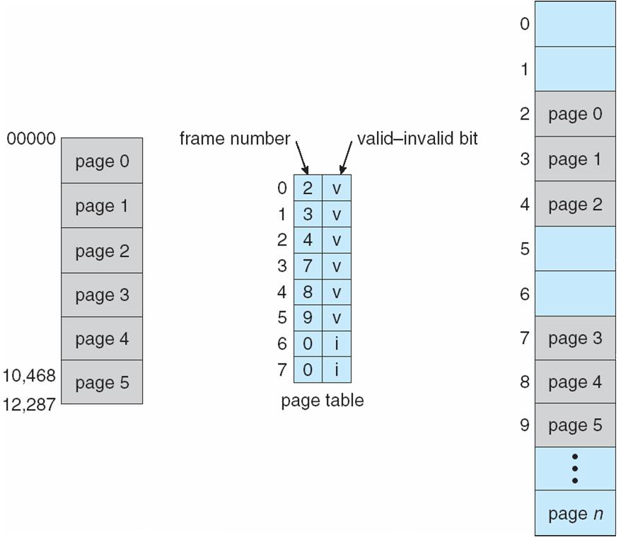 Alocação de páginas Bit de validade Figura 2.