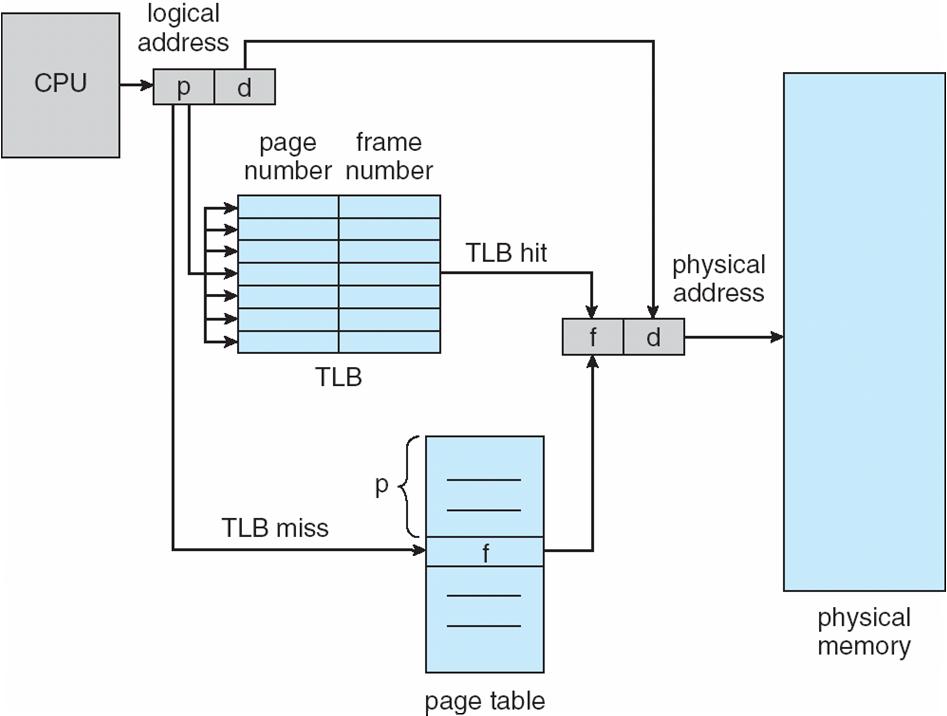 Alocação de páginas Tabelas de páginas Implementação TLB Figura 2.