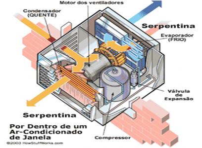 Condensador (quente) Motor dos ventiladores Evaporador