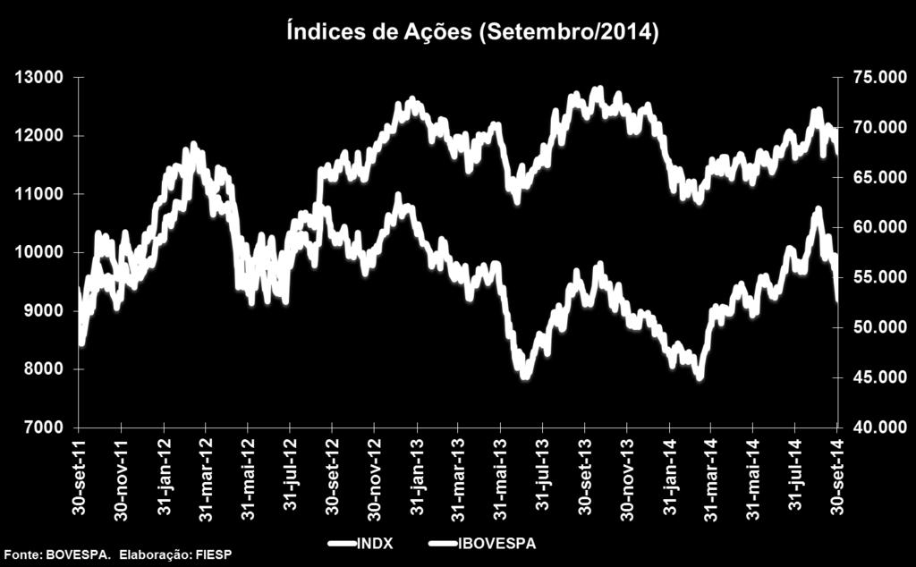INDX apresenta recuo de 4,02% em setembro Dados de Setembro/14 Número 90 São Paulo O Índice do Setor Industrial (INDX), composto pelas ações mais representativas do segmento, encerrou o mês de