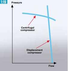 Tipos de compressores Diferença entre compressor dinâmico e de deslocamento