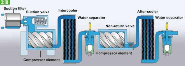 Tipos de compressores Compressores de parafuso isentos de óleo: Operam com