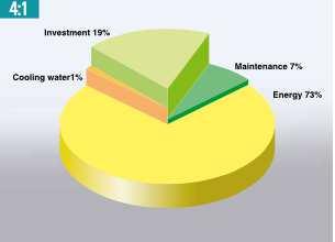 Economia de energia Em sistemas de ar comprimido, o consumo de energia pode representar entre 70 a 80% do custo total do