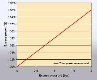 Oportunidade para economia de energia Pressão de operação: A pressão de operação afeta diretamente a potência necessária para o acionamento do