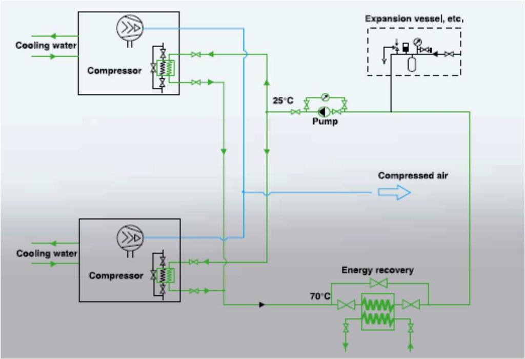 Recuperação de energia térmica do ar comprimido Para compressores com