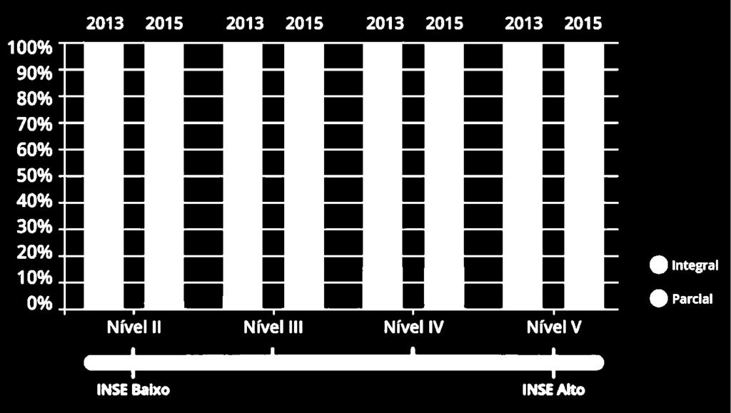 estudantes de maior nível socioeconômico entre as matrículas em período integral.