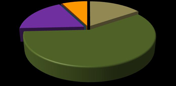 Gráfico 11 Distribuição dos alunos por modalidade ensino em Piratuba - 2007 18,1% 0,0% 0,2% 7,5% 0,0% 15,5% Creche Pré-escola Ensino Fundamental Ensino Médio Educação Profissional (Nível Técnico)