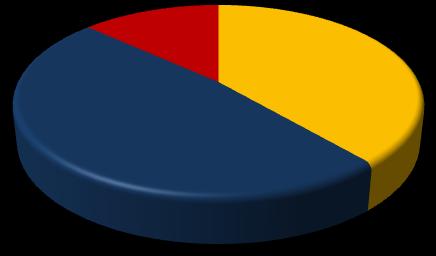 Gráfico 21 - Participação relativa das empresas e empregos formais em Piratuba, segundo o porte - 2008 ME PE MDE GE 95,4% Empresas 4,4% 0,2% 0,0%