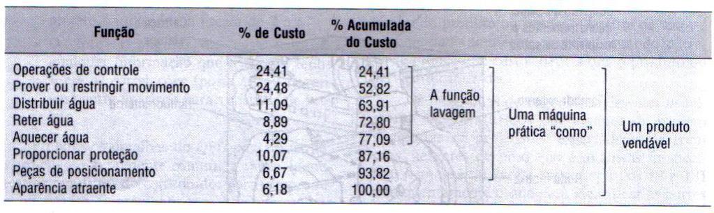 Avaliação e melhoria do projeto - Engenharia de Valor Engenharia de valor (VE Value Engineering) tenta