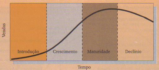 Ciclo de Vida do Produto Fase Intro/Lan Cresc Maturid Declíno Venda Baixa Rápido Apogeu Baixa Custo Alto Médio Baixo Baixo Lucro Negativo Crescente