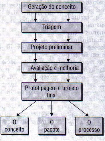 Etapas do projeto do conceito à especificação Seu conceito global a forma, objetivo global do projeto e os benefícios.