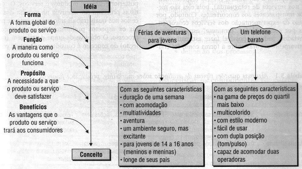 Idéia em Conceito Triagem das idéias