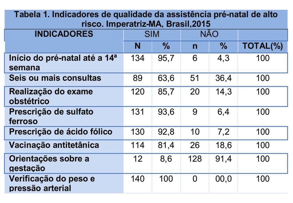 Indicadores da Qualidade da Assistência Pré-Natal de Alto Risco em uma Maternidade Pública Universidade Federal do Maranhão, sob parecer nº 924.876/14.