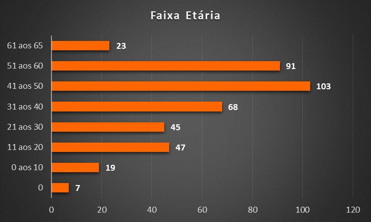 Género: 52,9% (N-213) Masculino 47,1% (N -190) Feminino 3 25,6% (N -103)