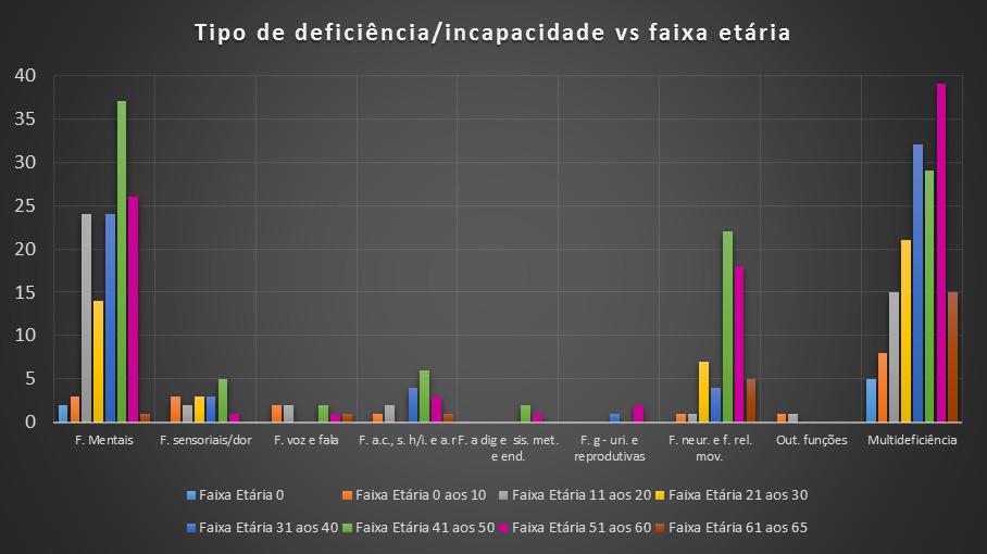 hematológicos e imunológicos e do aparelho respiratório; 9 Multideficiência -faixa etária dos 51 aos 60 anos com 23,7% (N- 39); Funções Mentais -faixa