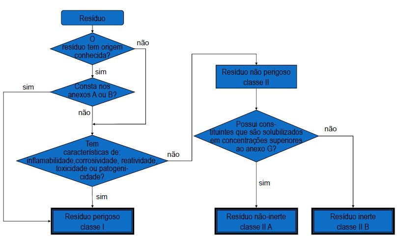 Duas classificações de resíduos sólidos segundo a ABNT Origem e Periculosidade 23 É uma ferramenta para o