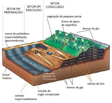 Custos de instalação 5% 85% 10% Impermeabilização do solo (argila e lona plástica) para evitar infiltração dos líquidos percolados no solo. A quantidade de lixo depositado é controlada.