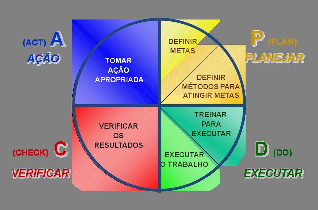 Ferramentas da Qualidade Quando as metas são alcançadas, a fase inicial do ciclo deixa de se chamar P e passa a