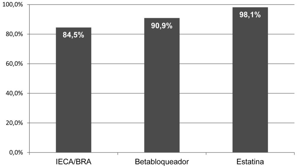 A média da PAS foi 119,9±15,8 mmhg e da PAD 74,4±11,4 mmhg (Tabela 1).