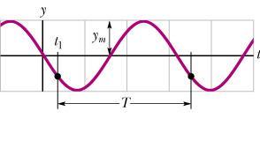 Período, Frequência Angular e Frequência Período (T) de oscilação de uma onda é o tempo que qualquer elemento da corda leva para realizar uma oscilação completa.