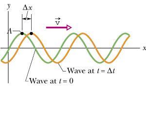 16.5 A Velocidade de uma Onda Progressiva A figura ao lado mostra dois instantâneos da onda separados por um pequeno intervalo de tempo Δt.