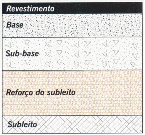 Projeto de Pavimento Pavimento Resistir e distribuir esforços verticais Melhorar