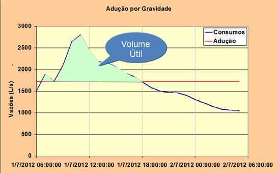 OBJETIVOS Este trabalho visa apresentar um modelo de gestão para sistemas de reservação de água tratada com foco em otimização das estruturas existentes e implantação de novos reservatórios.