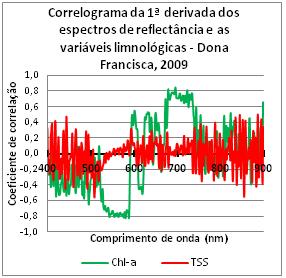 Corazza et al. xa velocidade média do vento no período (1,7 km/h). Essa constatação pode ser confirmada pelas baixas concentrações das variáveis limnológicas, em especial da Chl-a e do TSS.