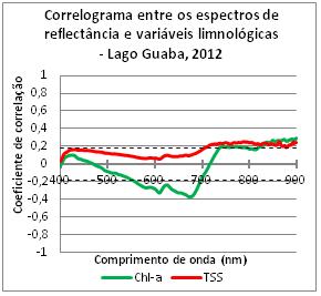 confiança de 99,75%), o que indica que este foi o principal componente responsável pela cor da água na data do trabalho de campo.