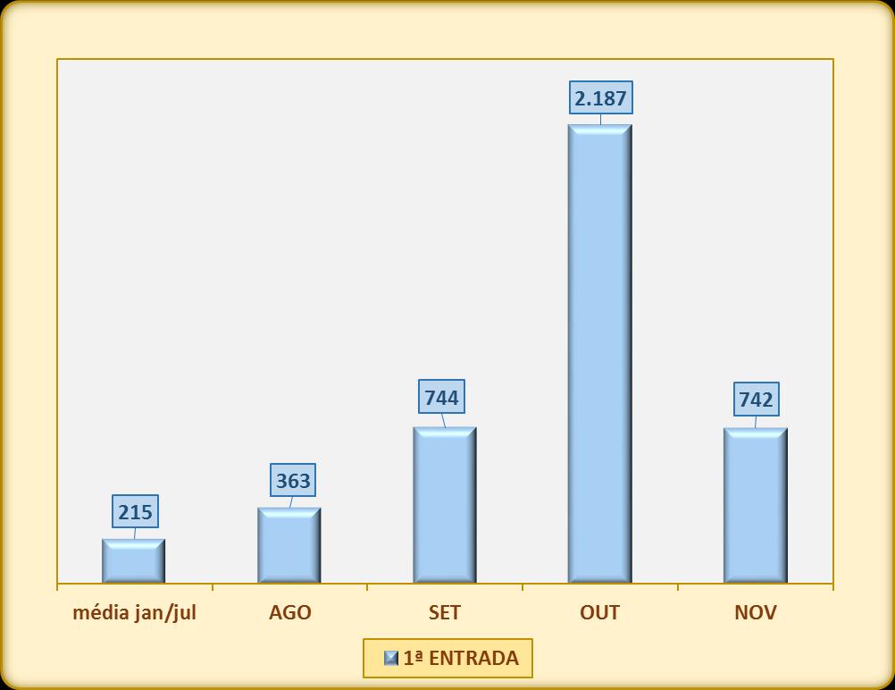 A seguir, observe o fluxo de primeira entrada na PGE: Tabela 13 Primeira entrada de autos judiciais na PGE PERÍODO média jan/julho AGOSTO SETEMBRO OUTUBRO NOVEMBRO FLUXO 215 363 744 2.