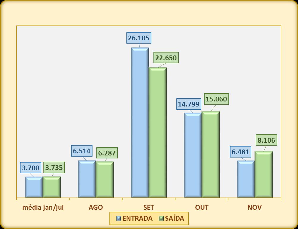 O gráfico a seguir retrata a consolidação das entradas e saídas de autos judiciais nas PREs nos meses de agosto a novembro de 2016 (ínterim compreendido pelo período eleitoral).