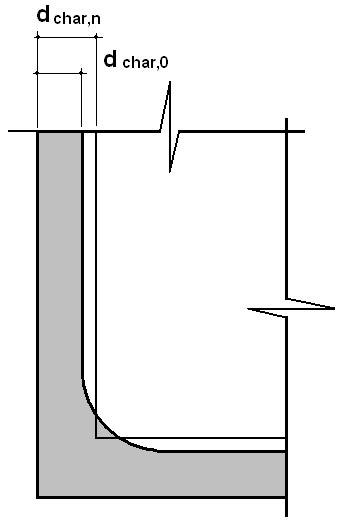 A taxa de carbonização nominal em elementos desprotegidos, que inclui o efeito de arredondamento dos cantos e fissuras (figura 48), pode ser considerada constante com o tempo e deve ser calculada