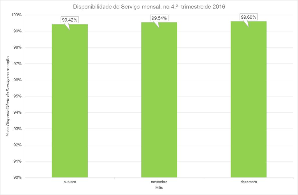 Figura 5 Disponibilidade de Serviço, em cada mês do 4.º trimestre de 2016
