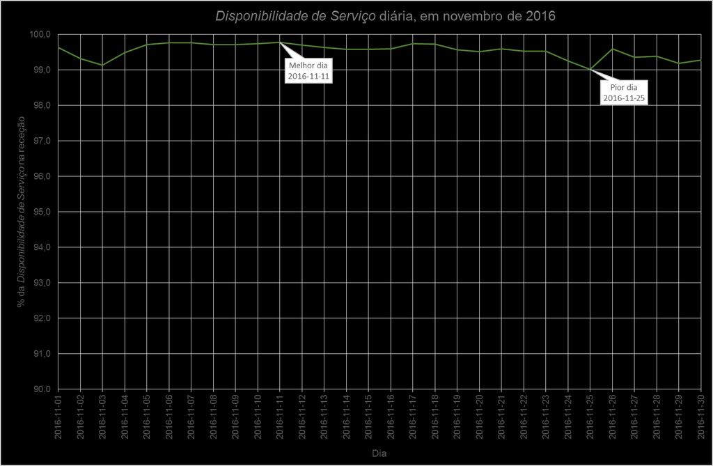 Figura 8 Disponibilidade de Serviço em