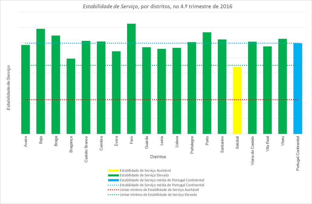 Tabela 28 Estabilidade de Serviço, por distritos, no 4.º trimestre de 2016 Distritos Estabilidade de Serviço População total do distrito População com TDT, em percentagem Aveiro Elevada 714.