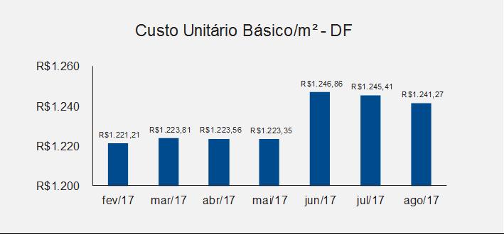 Sindicato da Habitação do Distrito Federal - SECOVIDF Economia 1.2.2. Construção Civil O Custo Unitário Básico de obras no Distrito Federal (CUB/m²) atingiu o valor de R$ 1.