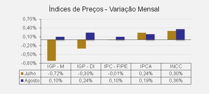 Índice de Preços Índice de Preços Fonte: Fundação Getúlio Vargas, IBGE e FIPE. Elaboração: Econsult 2.1. IGP-M (FGV) A FGV realiza cálculos mensais do Índice Geral de Preços - Mercado (IGP-M).