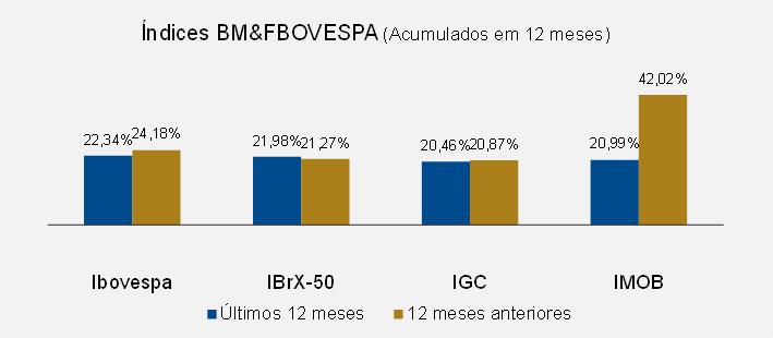 Conjuntura Imobiliária 4.1. Índices Econômicos Fonte: BCB, Bm&fBovespa, Bloomberg. Fonte: BCB, Bm&fBovespa, Bloomberg. ¹Rendimento no 1 dia do mês; ²contratado a taxas flutuantes DI.