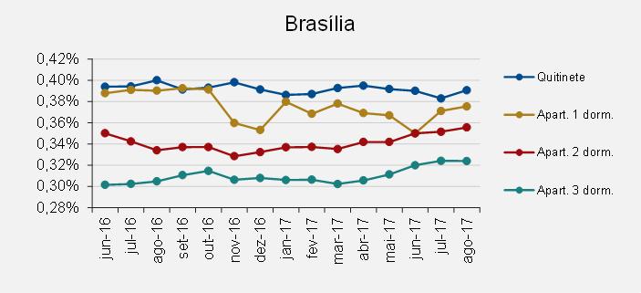 Rentabilidade Residencial Nos gráficos a seguir estão dispostas