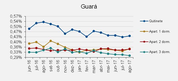 Claras, Brasília e Guará.