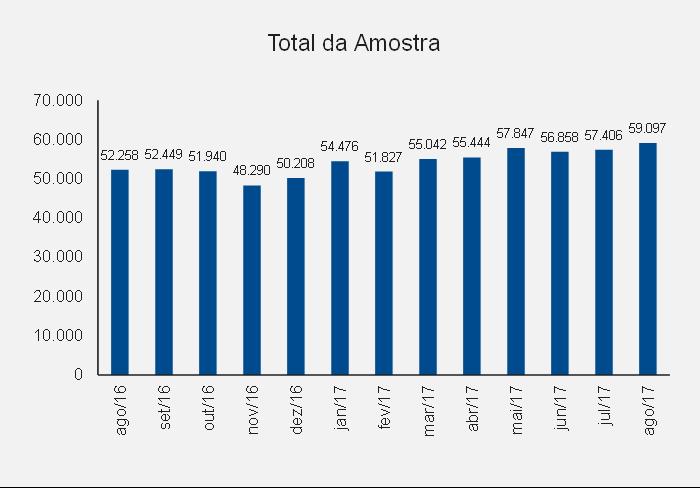 Oferta de Imóveis DF Oferta de Imóveis DF Em agosto o total da amostra retornou à casa dos 59 mil imóveis verificados, atingindo o valor de 59.