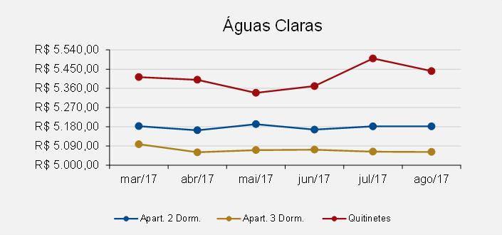 Séries Históricas 6.1. Residencial 6.1.1. Venda Para a categoria de apartamento a região de Brasília apresentou variações positivas em relação a apartamentos com 2 dormitórios, 0,45%.