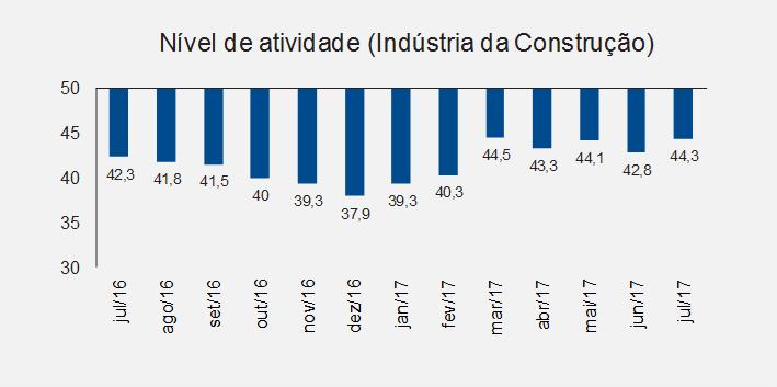 mantendo a tendência de crescimento observada em Abril do ano vigente.